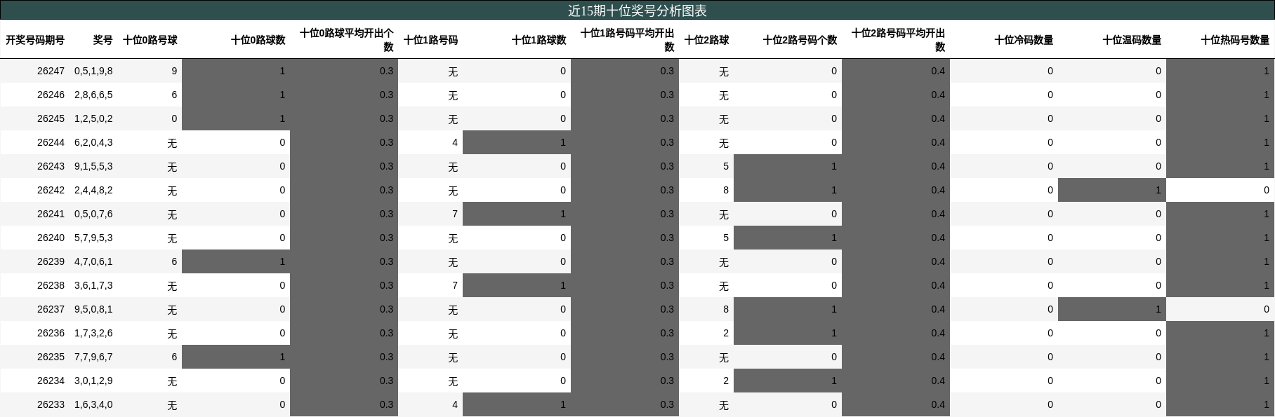 十位奖号分析