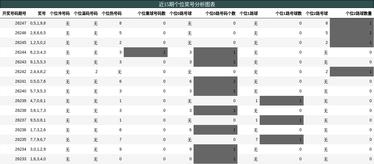 个位奖号分析
