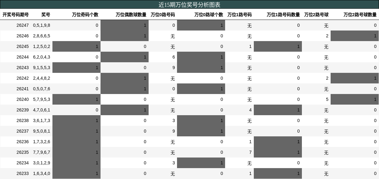 万位奖号分析