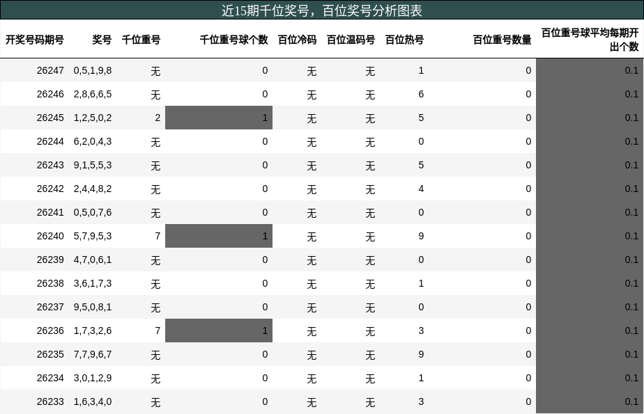 千位奖号分析,百位奖号分析