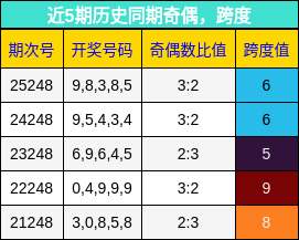 奇偶分析,跨度分析