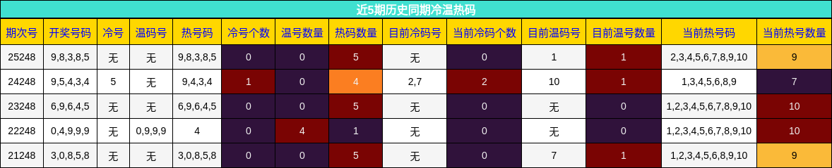 冷温热码分析