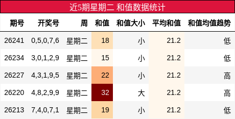 和值分析