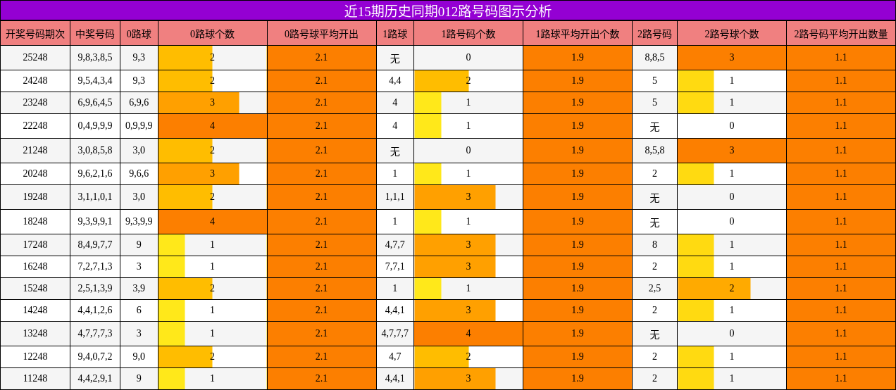 012路号码分析
