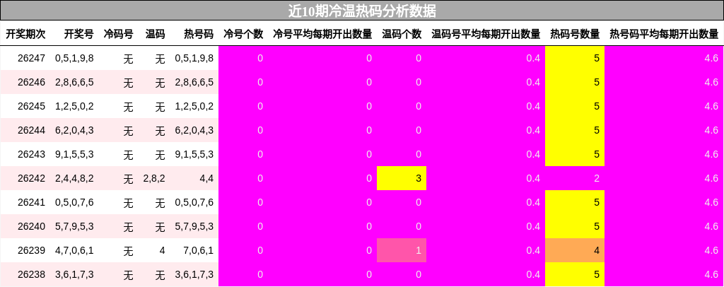 冷温热码分析