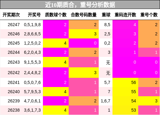 质合分析，重号分析