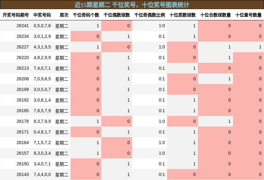 近15期星期二 千位奖号,十位奖号图表统计