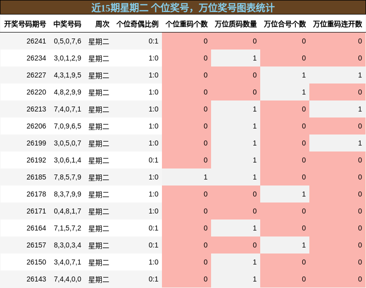 近15期星期二 个位奖号,万位奖号图表统计