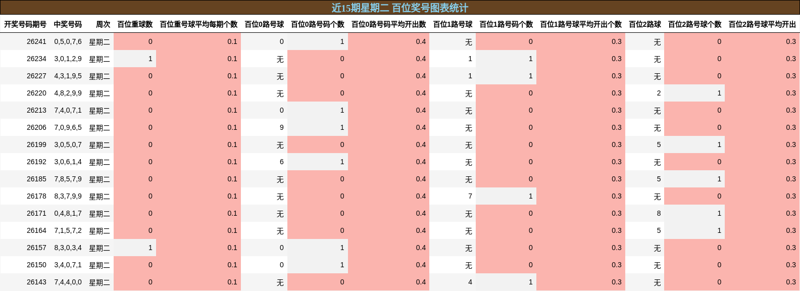 近15期星期二 百位奖号图表统计