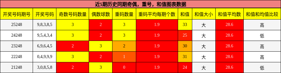 奇偶分析，重号分析，和值分析