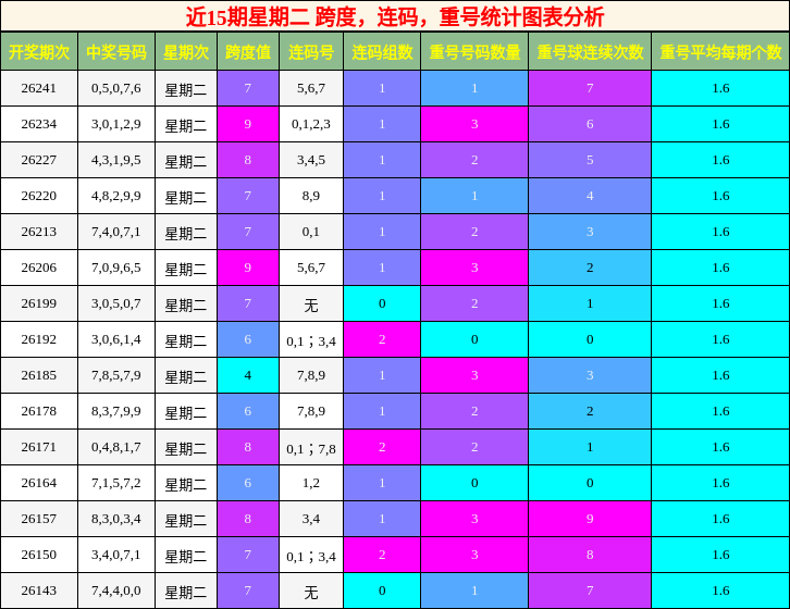 近15期星期二 跨度，连码，重号统计图表分析