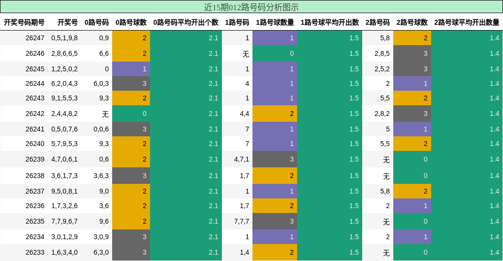 012路号码分析