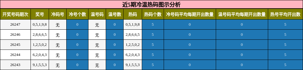 冷温热码分析