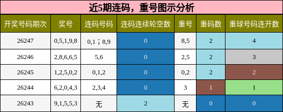 连码分析，重号分析