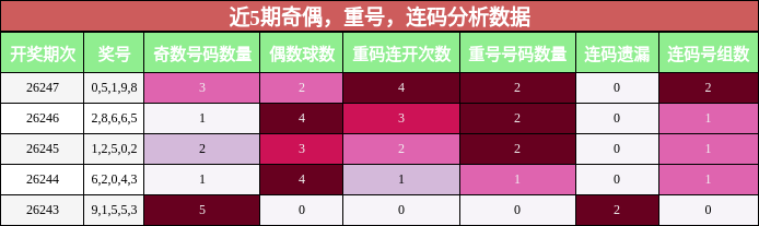 奇偶分析,重号分析,连码分析