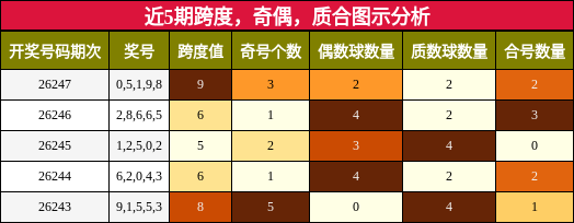 近5期跨度，奇偶，质合图示分析