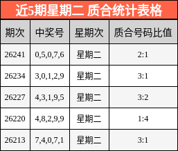 近5期星期二 质合统计表格