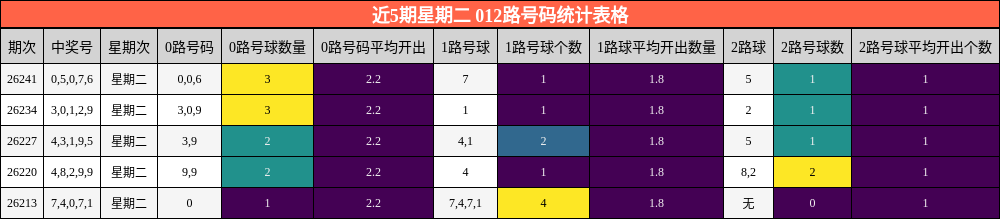近5期星期二 012路号码统计表格