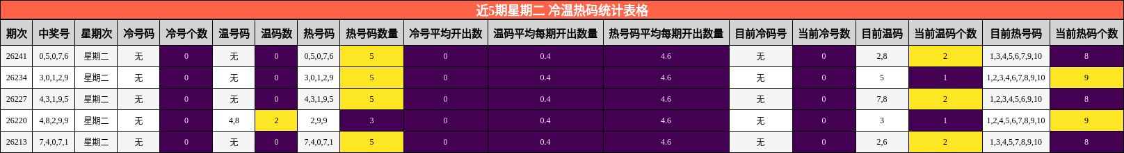 近5期星期二 冷温热码统计表格
