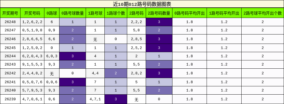012路号码分析