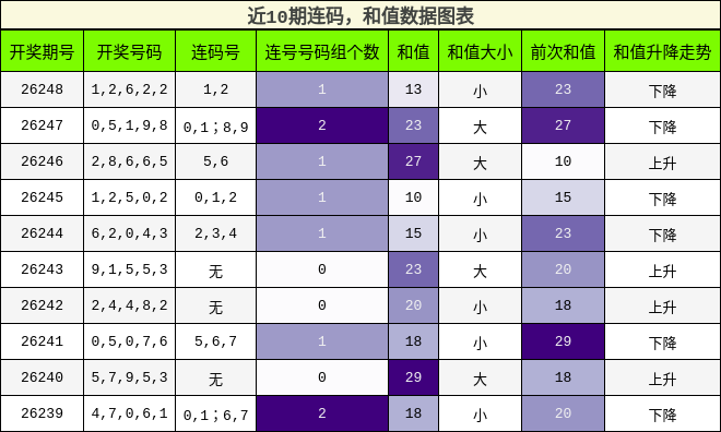 连码分析,和值分析