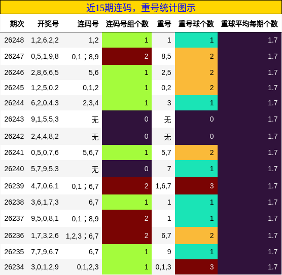 近15期连码,重号统计图示
