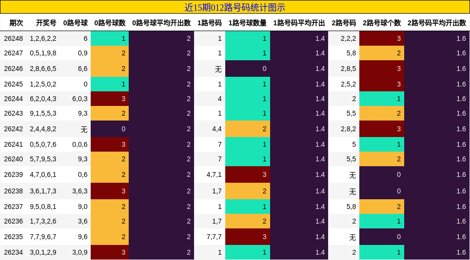 近15期012路号码统计图示