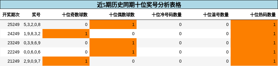 近5期历史同期十位奖号分析表格