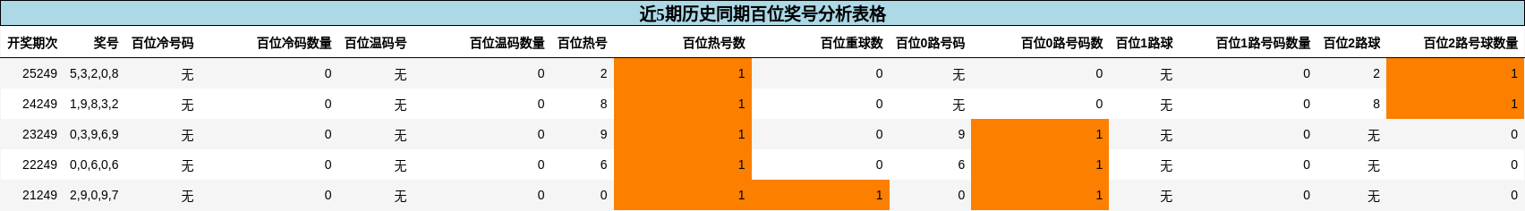 近5期历史同期百位奖号分析表格
