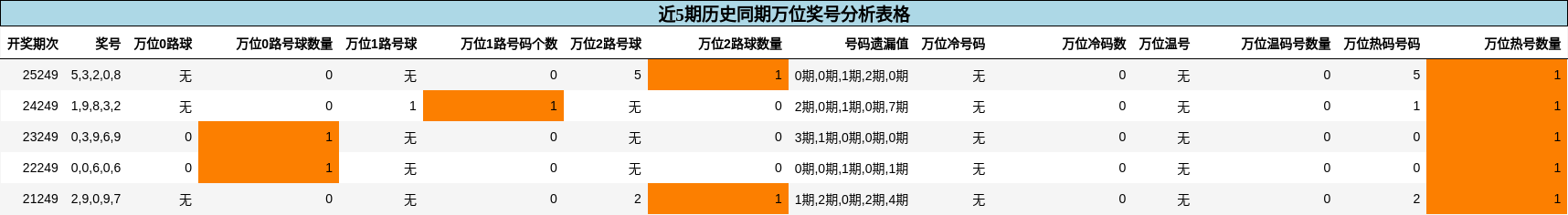 近5期历史同期万位奖号分析表格