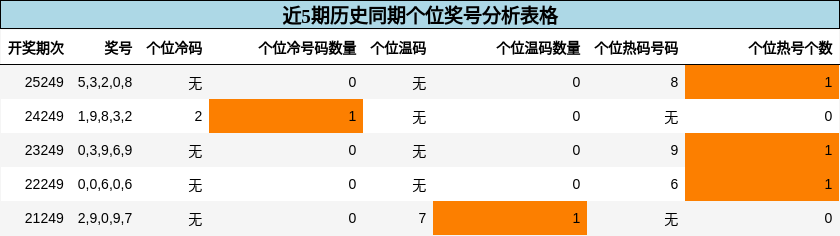 近5期历史同期个位奖号分析表格