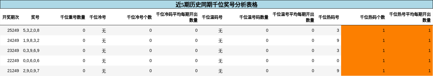 近5期历史同期千位奖号分析表格