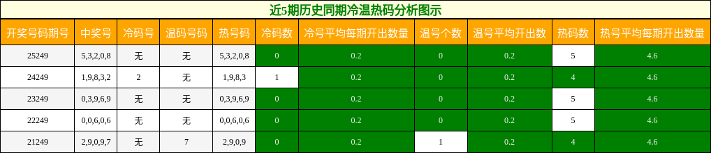 冷温热码分析