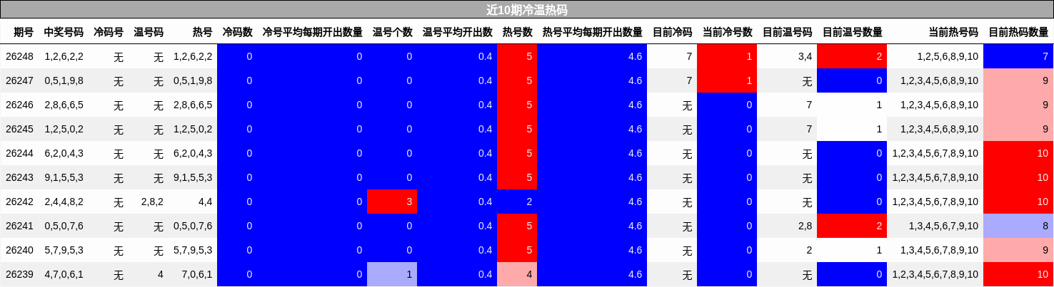 近10期冷温热码