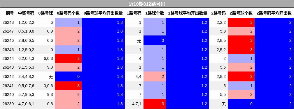 近10期012路号码