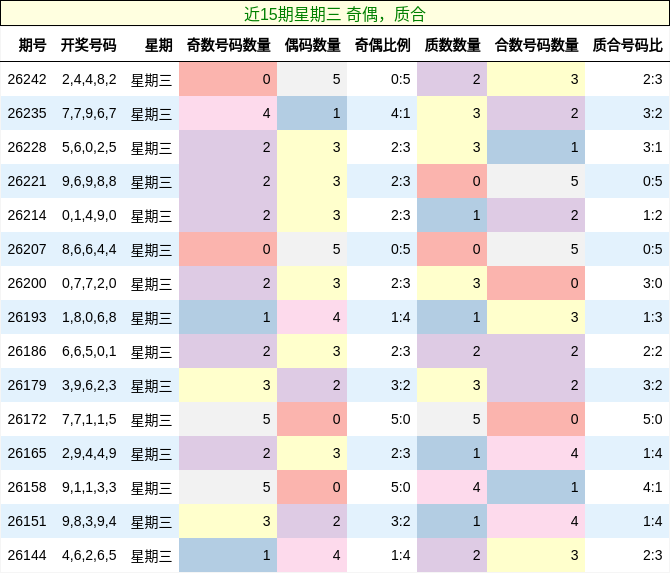 近15期星期三 奇偶，质合