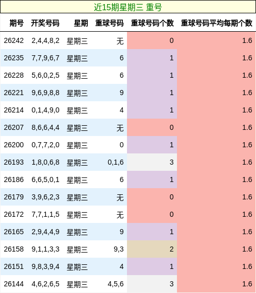 近15期星期三 重号