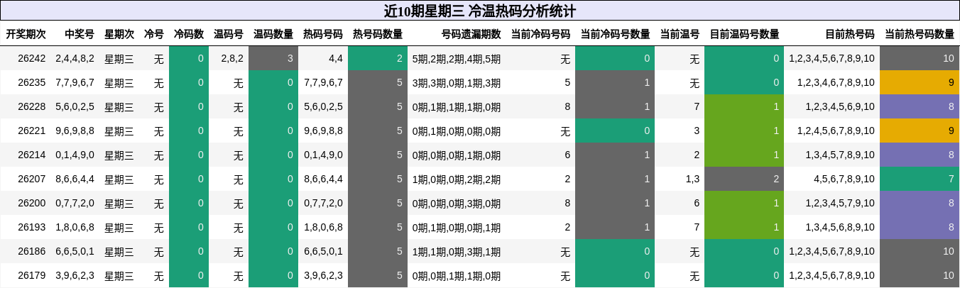 冷温热码分析