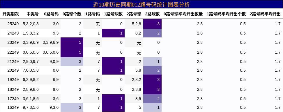 012路号码分析