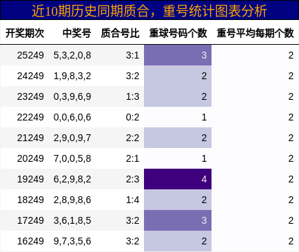 质合分析，重号分析