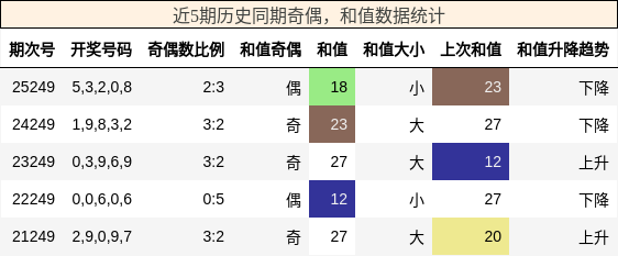 奇偶分析，和值分析