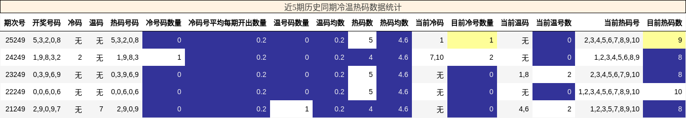 冷温热码分析