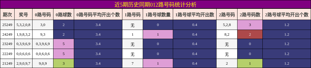 012路号码分析