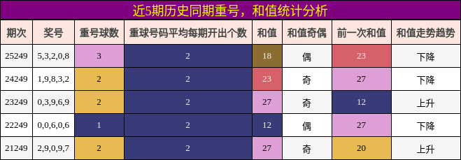 重号分析,和值分析