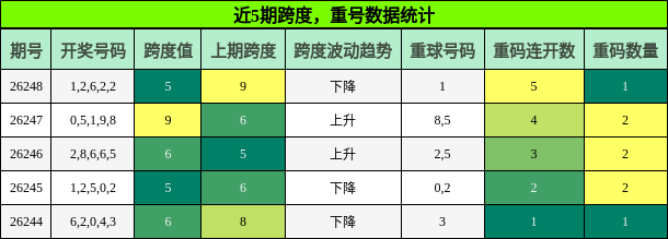 跨度分析，重号分析