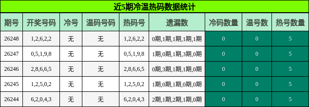 冷温热码分析