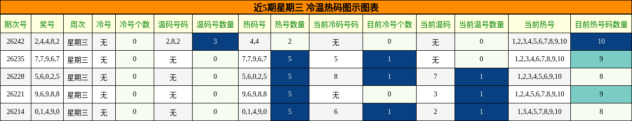 冷温热码分析