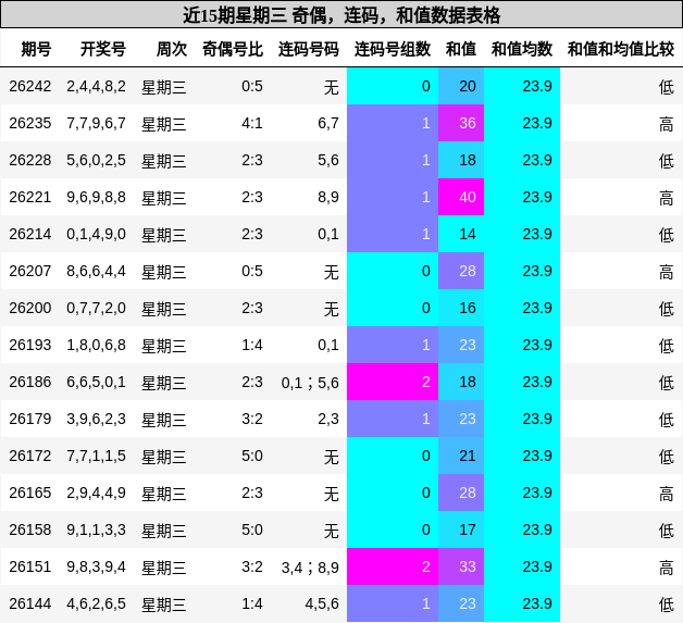 近15期星期三 奇偶，连码，和值数据表格