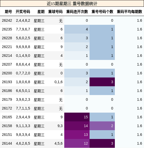 近15期星期三 重号数据统计