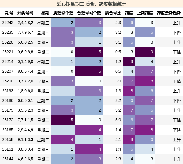 近15期星期三 质合,跨度数据统计